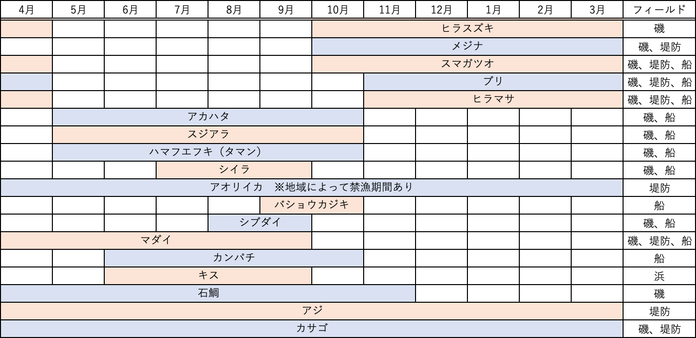シーズン別 魚種情報